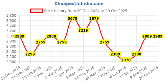 tatacliq.com Van Heusen Beige Regular Fit Printed Cotton Shirt van heusen Price History Graph from 20 Dec 2024 to 20 Oct 2025