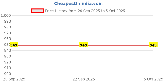 tatacliq.com Van Heusen Beige Regular Fit Printed Pyjamas van heusen Price History Graph from 20 Sep 2025 to 4 Oct 2025