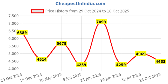 tatacliq.com Van Heusen Beige Regular Fit Printed Shirt van heusen Price History Graph from 29 Oct 2024 to 18 Oct 2025