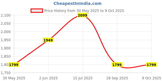 tatacliq.com Van Heusen Beige Regular Fit Printed Shirt van heusen Price History Graph from 30 May 2025 to 8 Oct 2025