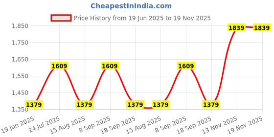 tatacliq.com Van Heusen Beige Regular Fit Printed Shirt van heusen Price History Graph from 19 Jun 2025 to 19 Nov 2025