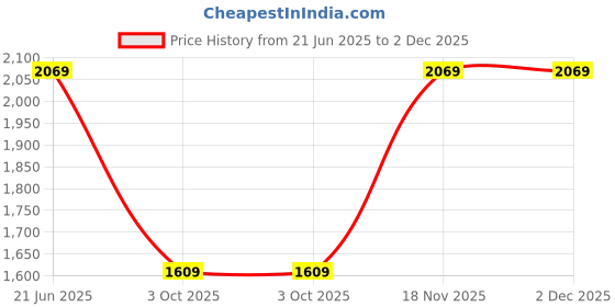 tatacliq.com Van Heusen Beige Regular Fit Printed Shirt van heusen Price History Graph from 21 Jun 2025 to 2 Dec 2025