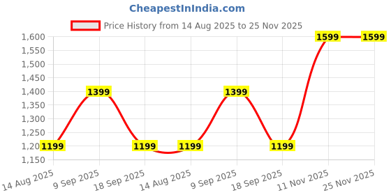 tatacliq.com Van Heusen Beige Regular Fit Printed Shirt van heusen Price History Graph from 14 Aug 2025 to 25 Nov 2025
