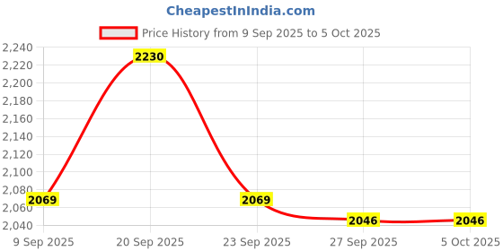 tatacliq.com Van Heusen Beige Regular Fit Printed Shirt van heusen Price History Graph from 9 Sep 2025 to 5 Oct 2025