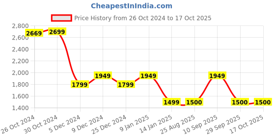 tatacliq.com Van Heusen Beige Regular Fit Printed Shirts van heusen Price History Graph from 26 Oct 2024 to 16 Oct 2025