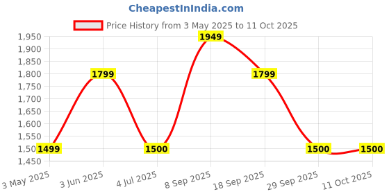 tatacliq.com Van Heusen Beige Regular Fit Printed Shirts van heusen Price History Graph from 3 May 2025 to 10 Oct 2025