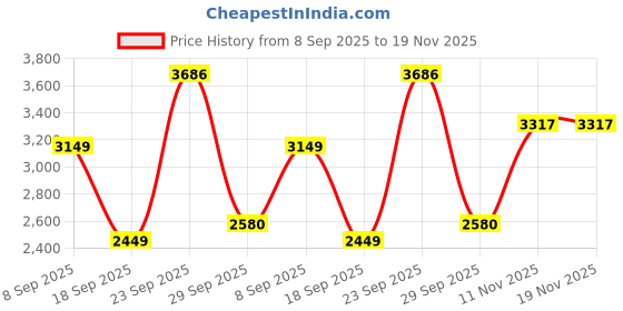 tatacliq.com Van Heusen Beige Regular Fit Printed Sweatshirt van heusen Price History Graph from 8 Sep 2025 to 18 Nov 2025