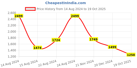 tatacliq.com Van Heusen Beige Regular Fit Printed Sweatshirts van heusen Price History Graph from 14 Aug 2024 to 19 Oct 2025