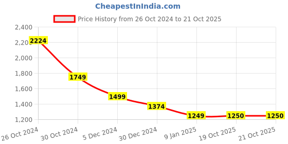tatacliq.com Van Heusen Beige Regular Fit Printed Sweatshirts van heusen Price History Graph from 26 Oct 2024 to 20 Oct 2025