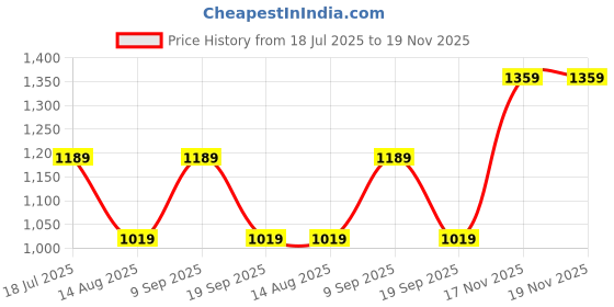 tatacliq.com Van Heusen Beige Regular Fit Printed Top van heusen Price History Graph from 18 Jul 2025 to 18 Nov 2025