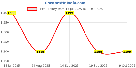 tatacliq.com Van Heusen Beige Regular Fit Printed Top van heusen Price History Graph from 18 Jul 2025 to 8 Oct 2025