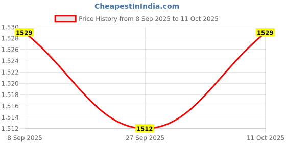 tatacliq.com Van Heusen Beige Regular Fit Printed Top van heusen Price History Graph from 8 Sep 2025 to 11 Oct 2025