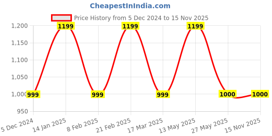tatacliq.com Van Heusen Beige Regular Fit Self Pattern Flat Front Trousers van heusen Price History Graph from 5 Dec 2024 to 15 Nov 2025