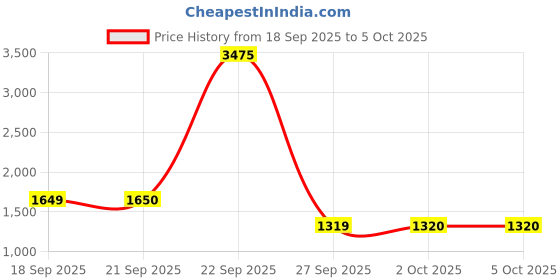 tatacliq.com Van Heusen Beige Regular Fit Self Pattern Shirt van heusen Price History Graph from 18 Sep 2025 to 4 Oct 2025