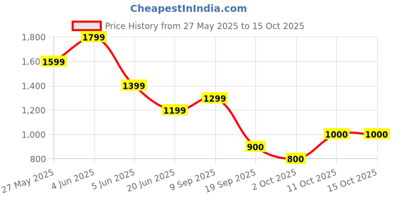 tatacliq.com Van Heusen Beige Regular fit Self Top van heusen Price History Graph from 27 May 2025 to 14 Oct 2025
