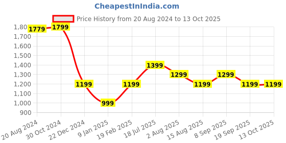 tatacliq.com Van Heusen Beige Regular Fit Shirt van heusen Price History Graph from 20 Aug 2024 to 12 Oct 2025
