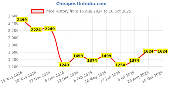 tatacliq.com Van Heusen Beige Regular Fit Shirt van heusen Price History Graph from 15 Aug 2024 to 15 Oct 2025
