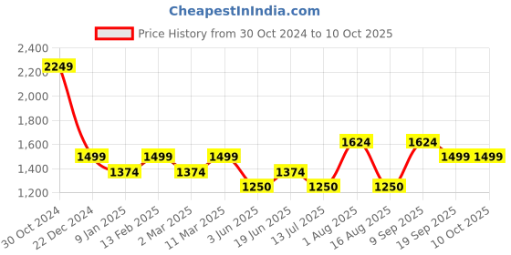tatacliq.com Van Heusen Beige Regular Fit Shirt van heusen Price History Graph from 30 Oct 2024 to 4 Oct 2025