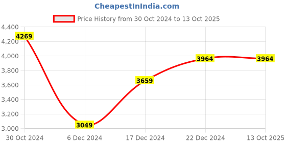 tatacliq.com Van Heusen Beige Regular Fit Shirt van heusen Price History Graph from 30 Oct 2024 to 13 Oct 2025