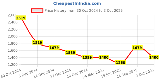tatacliq.com Van Heusen Beige Regular Fit Shirt van heusen Price History Graph from 30 Oct 2024 to 3 Oct 2025