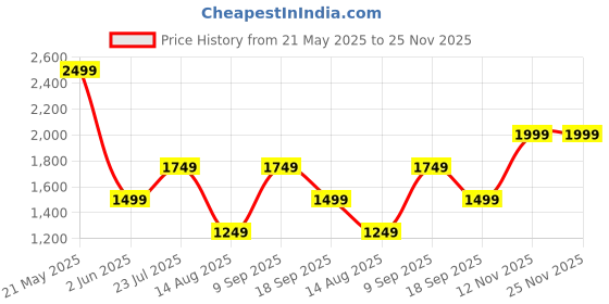 tatacliq.com Van Heusen Beige Regular Fit Shirt van heusen Price History Graph from 21 May 2025 to 24 Nov 2025