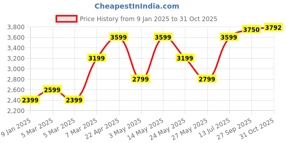 tatacliq.com Van Heusen Beige Regular Fit Shirt van heusen Price History Graph from 9 Jan 2025 to 31 Oct 2025