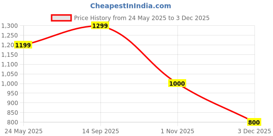 tatacliq.com Van Heusen Beige Regular Fit Shirt van heusen Price History Graph from 24 May 2025 to 3 Dec 2025