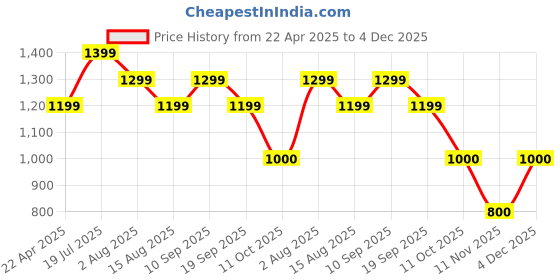 tatacliq.com Van Heusen Beige Regular Fit Shirt van heusen Price History Graph from 22 Apr 2025 to 4 Dec 2025