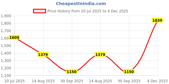 tatacliq.com Van Heusen Beige Regular Fit Shirt van heusen Price History Graph from 20 Jul 2025 to 4 Dec 2025