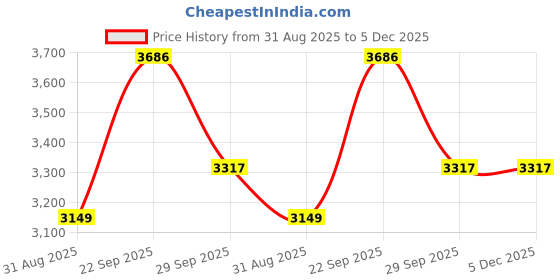 tatacliq.com Van Heusen Beige Regular Fit Shirt van heusen Price History Graph from 31 Aug 2025 to 4 Dec 2025