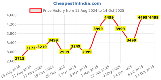 tatacliq.com Van Heusen Beige Regular Fit Shirts van heusen Price History Graph from 15 Aug 2024 to 13 Oct 2025