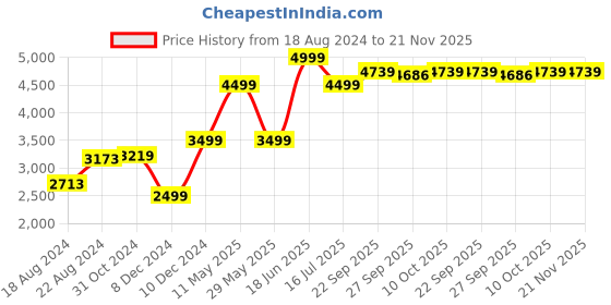 tatacliq.com Van Heusen Beige Regular Fit Shirts van heusen Price History Graph from 18 Aug 2024 to 20 Nov 2025