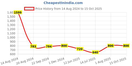 tatacliq.com Van Heusen Beige Regular Fit Shorts van heusen Price History Graph from 14 Aug 2024 to 15 Oct 2025