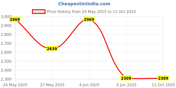tatacliq.com Van Heusen Beige Regular fit Solid Casual Sweatshirt van heusen Price History Graph from 24 May 2025 to 11 Oct 2025