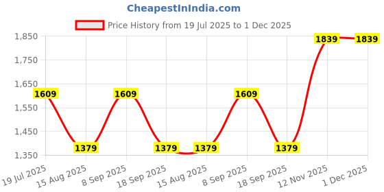 tatacliq.com Van Heusen Beige Regular fit Solid Shirt van heusen Price History Graph from 19 Jul 2025 to 1 Dec 2025
