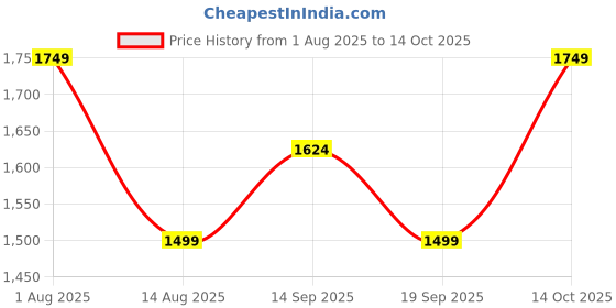 tatacliq.com Van Heusen Beige Regular fit Solid Trousers van heusen Price History Graph from 1 Aug 2025 to 14 Oct 2025