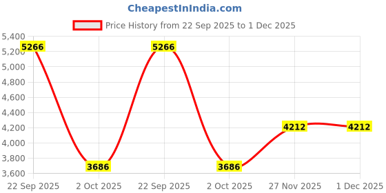 tatacliq.com Van Heusen Beige Regular Fit Striped Shirt van heusen Price History Graph from 22 Sep 2025 to 27 Nov 2025