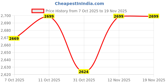 tatacliq.com Van Heusen Beige Regular Fit Striped Trousers van heusen Price History Graph from 7 Oct 2025 to 19 Nov 2025