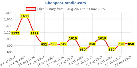 tatacliq.com Van Heusen Beige Regular Fit Sweater van heusen Price History Graph from 9 Aug 2024 to 22 Nov 2025