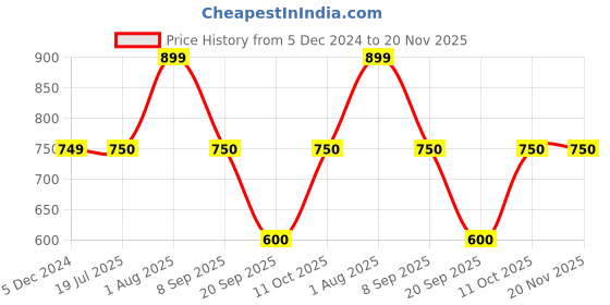 tatacliq.com Van Heusen Beige Regular Fit Sweater van heusen Price History Graph from 5 Dec 2024 to 20 Nov 2025