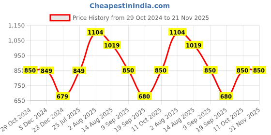 tatacliq.com Van Heusen Beige Regular Fit Sweater van heusen Price History Graph from 29 Oct 2024 to 20 Nov 2025
