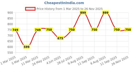 tatacliq.com Van Heusen Beige Regular Fit Sweater van heusen Price History Graph from 1 Mar 2025 to 26 Nov 2025