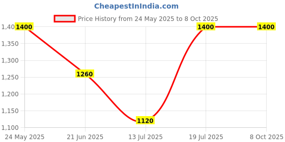 tatacliq.com Van Heusen Beige Regular Fit Sweatshirt van heusen Price History Graph from 24 May 2025 to 8 Oct 2025
