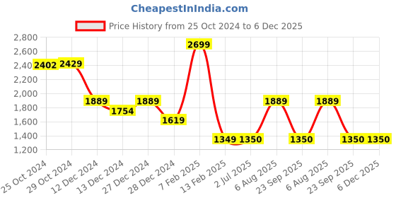 tatacliq.com Van Heusen Beige Regular Fit Texture Hooded Sweatshirt van heusen Price History Graph from 25 Oct 2024 to 6 Dec 2025