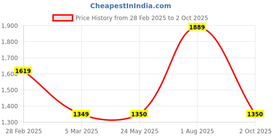 tatacliq.com Van Heusen Beige Regular Fit Texture Hooded Sweatshirt van heusen Price History Graph from 28 Feb 2025 to 2 Oct 2025