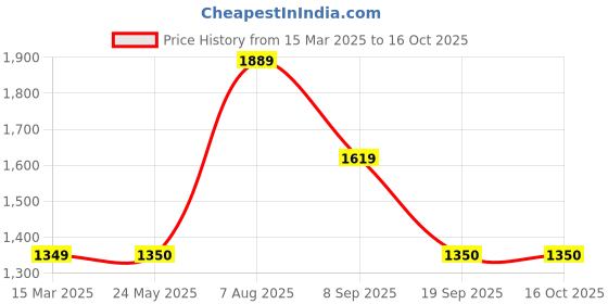 tatacliq.com Van Heusen Beige Regular Fit Texture Hooded Sweatshirt van heusen Price History Graph from 15 Mar 2025 to 16 Oct 2025