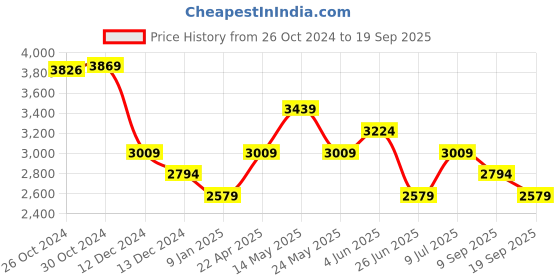 tatacliq.com Van Heusen Beige Regular Fit Texture Shirt van heusen Price History Graph from 26 Oct 2024 to 19 Sep 2025