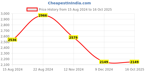 tatacliq.com Van Heusen Beige Regular Fit Texture Shirt van heusen Price History Graph from 15 Aug 2024 to 16 Oct 2025
