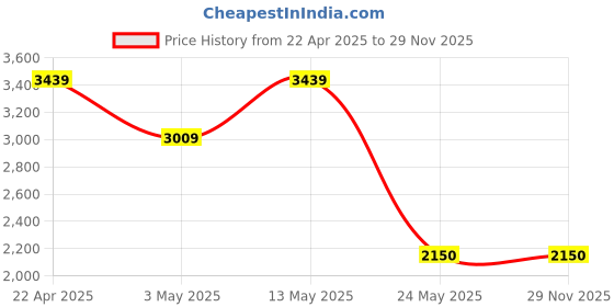 tatacliq.com Van Heusen Beige Regular Fit Texture Shirt van heusen Price History Graph from 22 Apr 2025 to 29 Nov 2025