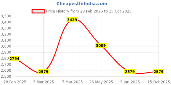 tatacliq.com Van Heusen Beige Regular Fit Texture Shirt van heusen Price History Graph from 28 Feb 2025 to 14 Oct 2025